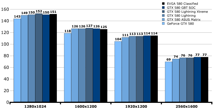 Производительность EVGA GeForce GTX 580 Classified